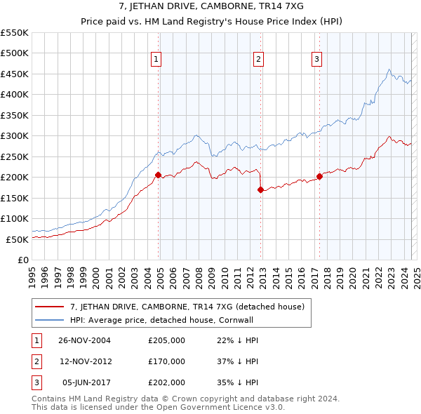 7, JETHAN DRIVE, CAMBORNE, TR14 7XG: Price paid vs HM Land Registry's House Price Index