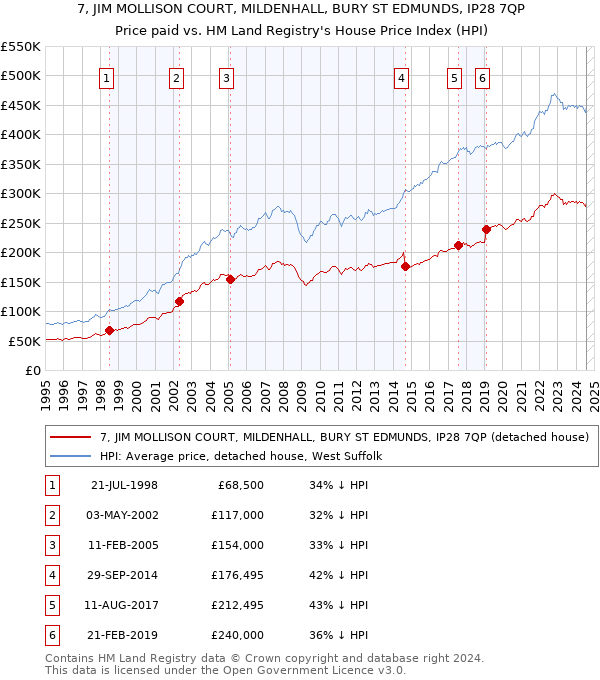 7, JIM MOLLISON COURT, MILDENHALL, BURY ST EDMUNDS, IP28 7QP: Price paid vs HM Land Registry's House Price Index