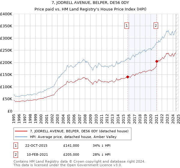 7, JODRELL AVENUE, BELPER, DE56 0DY: Price paid vs HM Land Registry's House Price Index