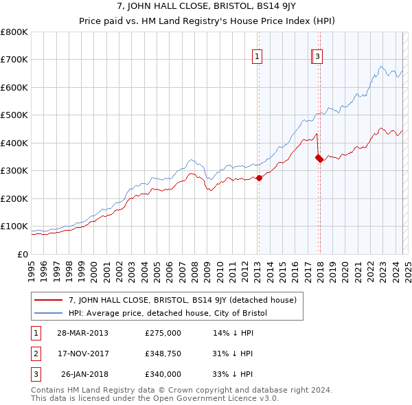 7, JOHN HALL CLOSE, BRISTOL, BS14 9JY: Price paid vs HM Land Registry's House Price Index