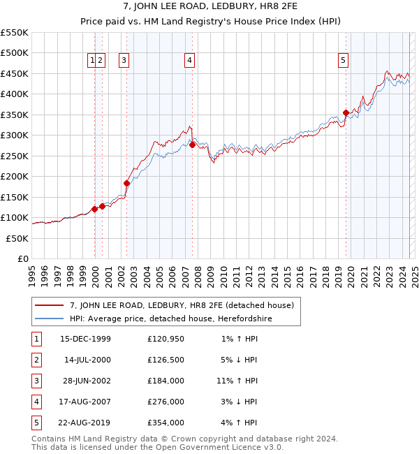 7, JOHN LEE ROAD, LEDBURY, HR8 2FE: Price paid vs HM Land Registry's House Price Index