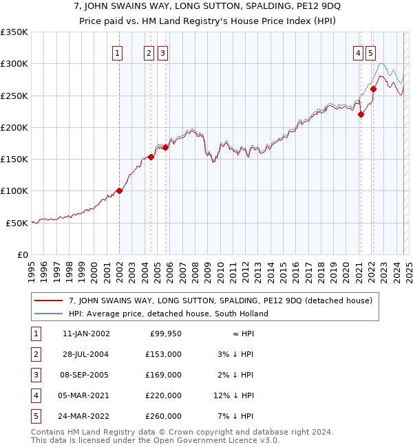 7, JOHN SWAINS WAY, LONG SUTTON, SPALDING, PE12 9DQ: Price paid vs HM Land Registry's House Price Index