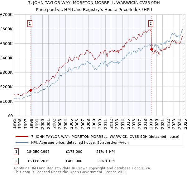 7, JOHN TAYLOR WAY, MORETON MORRELL, WARWICK, CV35 9DH: Price paid vs HM Land Registry's House Price Index