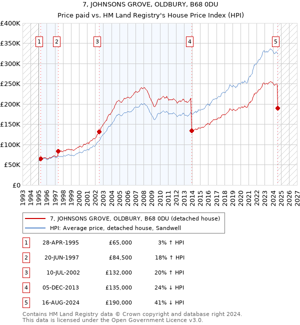 7, JOHNSONS GROVE, OLDBURY, B68 0DU: Price paid vs HM Land Registry's House Price Index