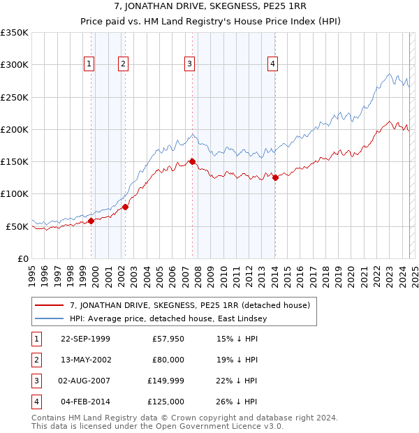 7, JONATHAN DRIVE, SKEGNESS, PE25 1RR: Price paid vs HM Land Registry's House Price Index