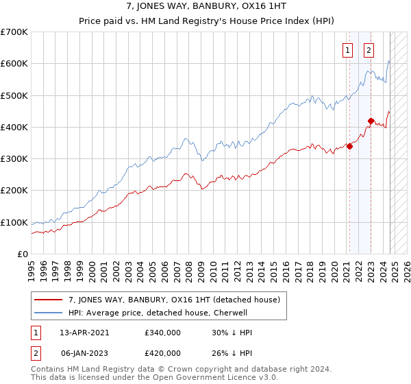 7, JONES WAY, BANBURY, OX16 1HT: Price paid vs HM Land Registry's House Price Index