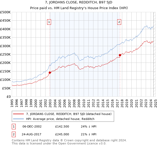 7, JORDANS CLOSE, REDDITCH, B97 5JD: Price paid vs HM Land Registry's House Price Index