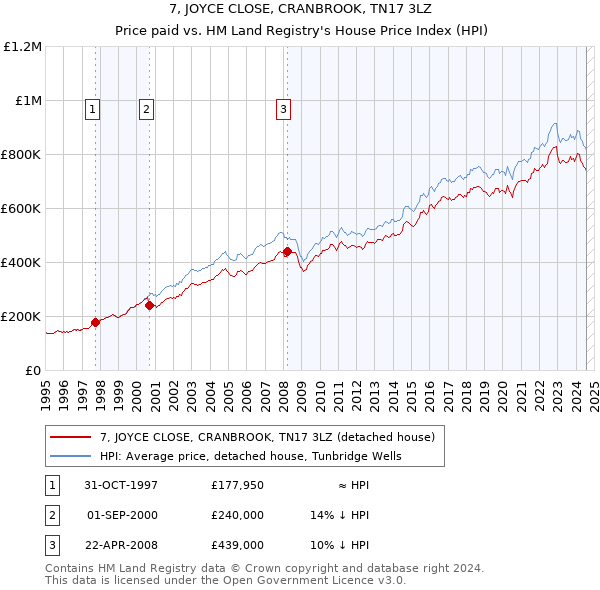 7, JOYCE CLOSE, CRANBROOK, TN17 3LZ: Price paid vs HM Land Registry's House Price Index