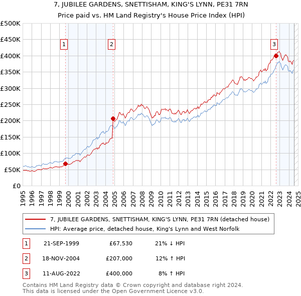 7, JUBILEE GARDENS, SNETTISHAM, KING'S LYNN, PE31 7RN: Price paid vs HM Land Registry's House Price Index