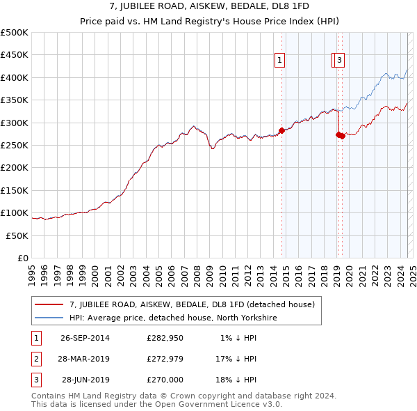 7, JUBILEE ROAD, AISKEW, BEDALE, DL8 1FD: Price paid vs HM Land Registry's House Price Index