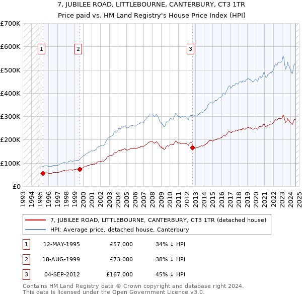 7, JUBILEE ROAD, LITTLEBOURNE, CANTERBURY, CT3 1TR: Price paid vs HM Land Registry's House Price Index