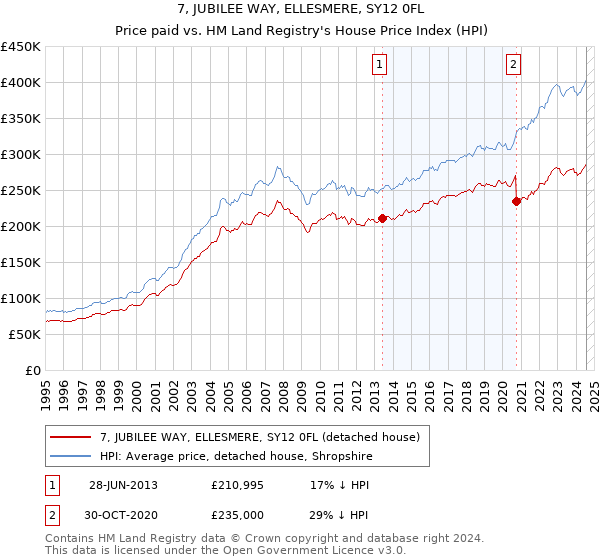 7, JUBILEE WAY, ELLESMERE, SY12 0FL: Price paid vs HM Land Registry's House Price Index