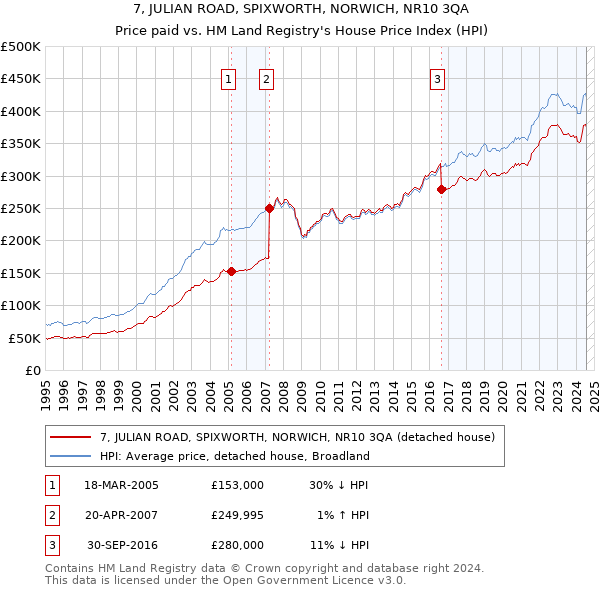 7, JULIAN ROAD, SPIXWORTH, NORWICH, NR10 3QA: Price paid vs HM Land Registry's House Price Index