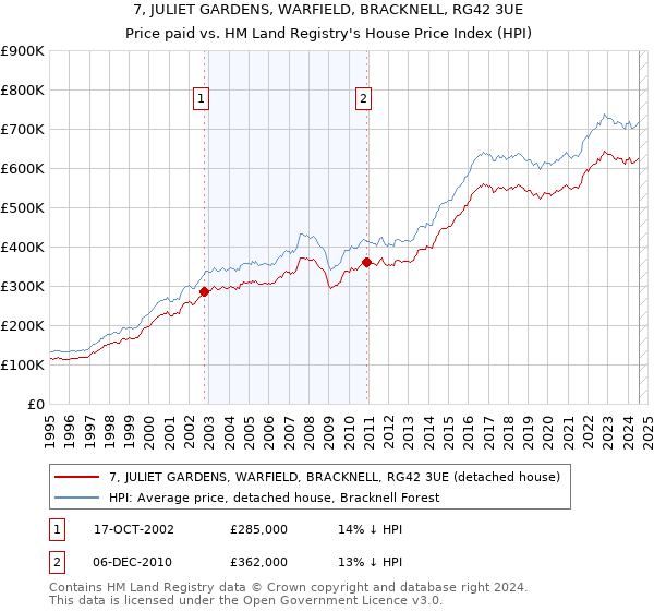 7, JULIET GARDENS, WARFIELD, BRACKNELL, RG42 3UE: Price paid vs HM Land Registry's House Price Index