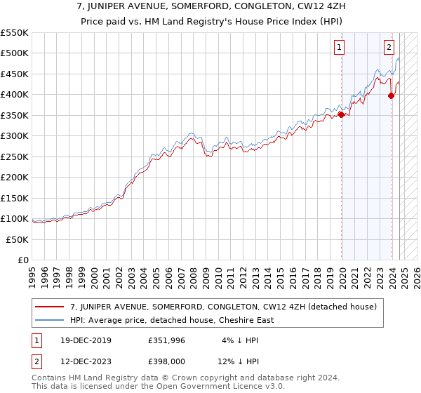 7, JUNIPER AVENUE, SOMERFORD, CONGLETON, CW12 4ZH: Price paid vs HM Land Registry's House Price Index