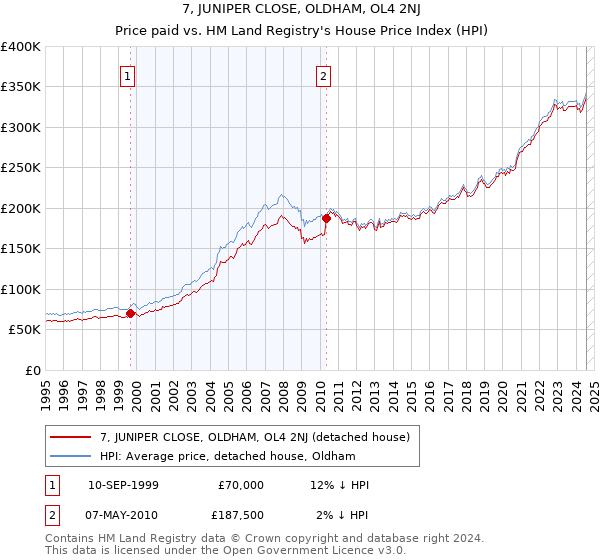 7, JUNIPER CLOSE, OLDHAM, OL4 2NJ: Price paid vs HM Land Registry's House Price Index