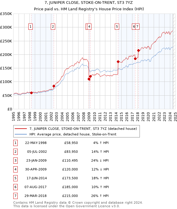 7, JUNIPER CLOSE, STOKE-ON-TRENT, ST3 7YZ: Price paid vs HM Land Registry's House Price Index