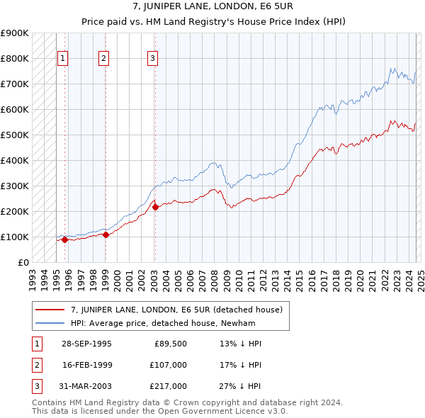 7, JUNIPER LANE, LONDON, E6 5UR: Price paid vs HM Land Registry's House Price Index