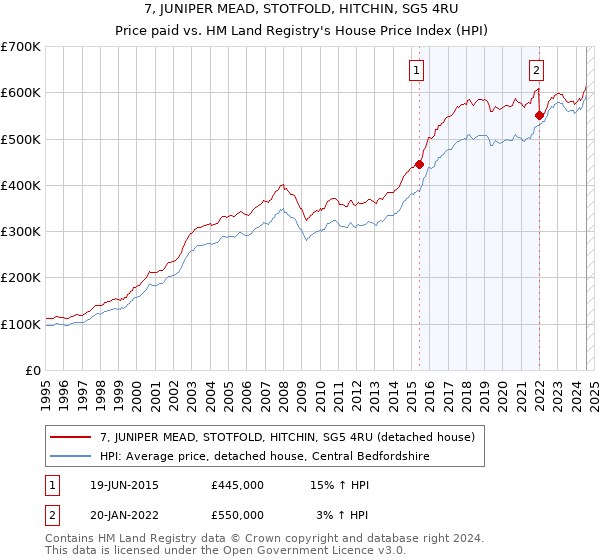 7, JUNIPER MEAD, STOTFOLD, HITCHIN, SG5 4RU: Price paid vs HM Land Registry's House Price Index