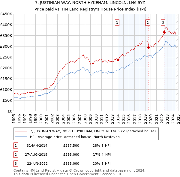 7, JUSTINIAN WAY, NORTH HYKEHAM, LINCOLN, LN6 9YZ: Price paid vs HM Land Registry's House Price Index