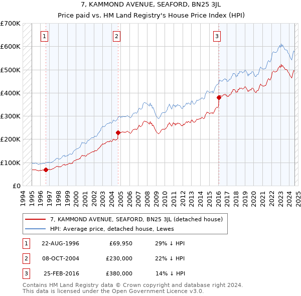 7, KAMMOND AVENUE, SEAFORD, BN25 3JL: Price paid vs HM Land Registry's House Price Index