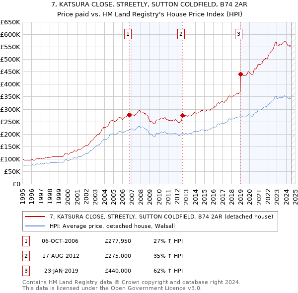 7, KATSURA CLOSE, STREETLY, SUTTON COLDFIELD, B74 2AR: Price paid vs HM Land Registry's House Price Index