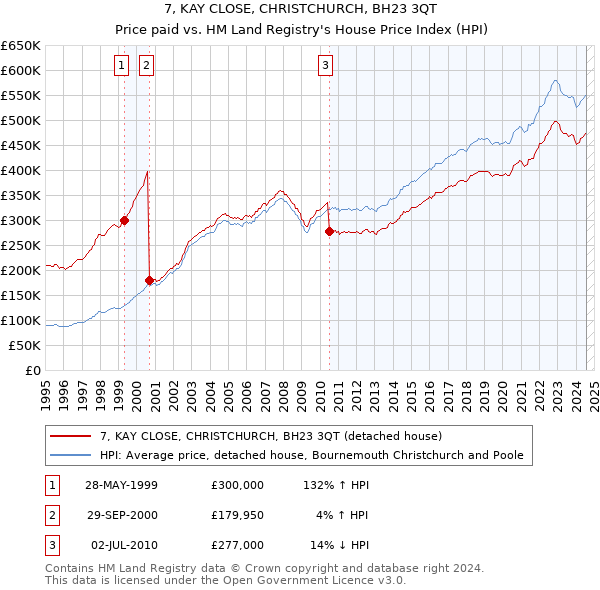 7, KAY CLOSE, CHRISTCHURCH, BH23 3QT: Price paid vs HM Land Registry's House Price Index