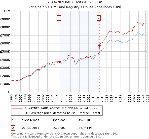 7, KAYNES PARK, ASCOT, SL5 8DP: Price paid vs HM Land Registry's House Price Index