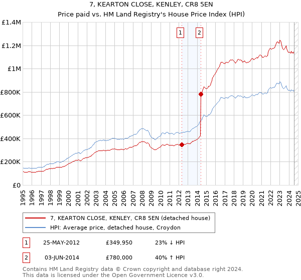 7, KEARTON CLOSE, KENLEY, CR8 5EN: Price paid vs HM Land Registry's House Price Index