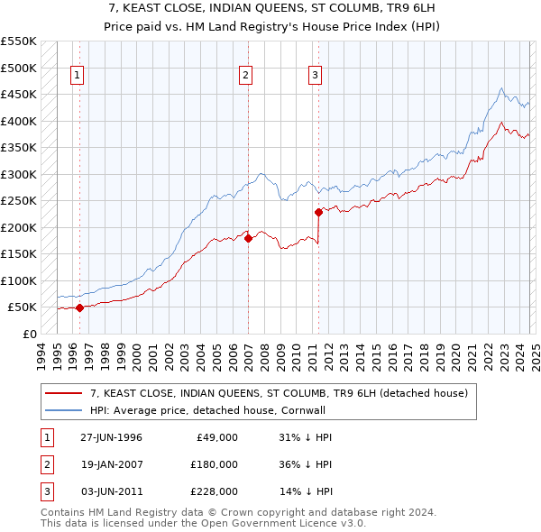 7, KEAST CLOSE, INDIAN QUEENS, ST COLUMB, TR9 6LH: Price paid vs HM Land Registry's House Price Index