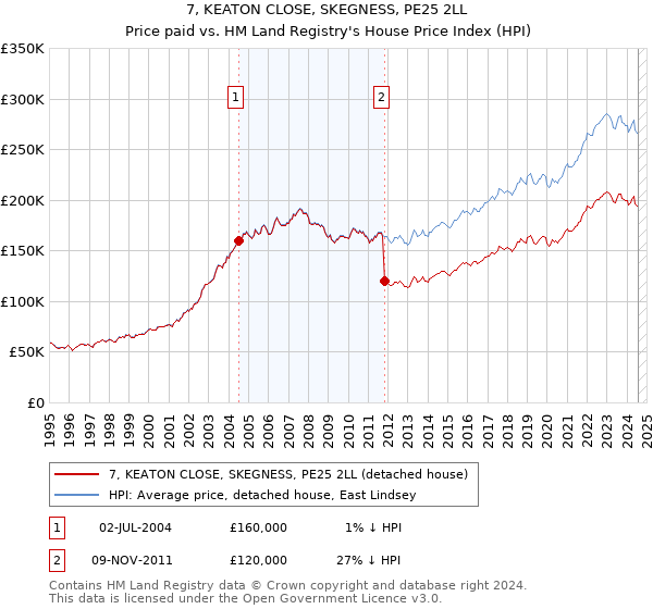 7, KEATON CLOSE, SKEGNESS, PE25 2LL: Price paid vs HM Land Registry's House Price Index