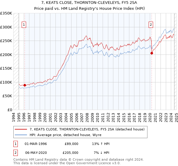 7, KEATS CLOSE, THORNTON-CLEVELEYS, FY5 2SA: Price paid vs HM Land Registry's House Price Index