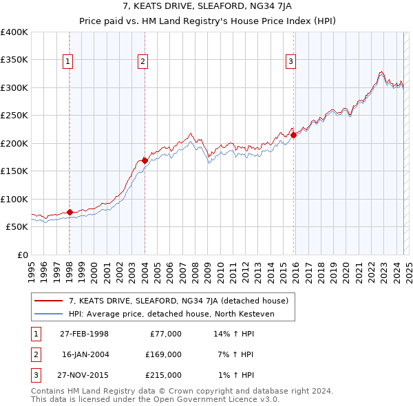 7, KEATS DRIVE, SLEAFORD, NG34 7JA: Price paid vs HM Land Registry's House Price Index