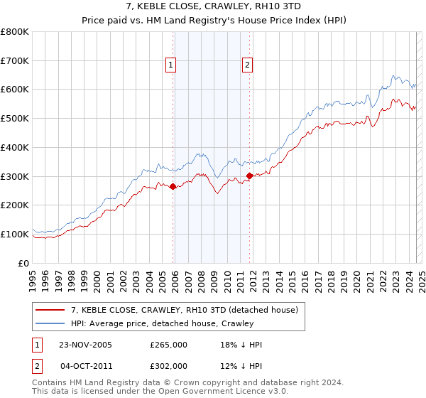 7, KEBLE CLOSE, CRAWLEY, RH10 3TD: Price paid vs HM Land Registry's House Price Index