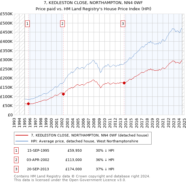 7, KEDLESTON CLOSE, NORTHAMPTON, NN4 0WF: Price paid vs HM Land Registry's House Price Index