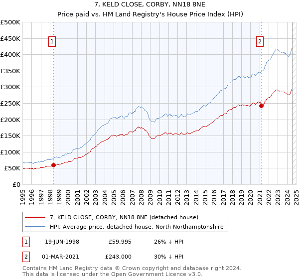 7, KELD CLOSE, CORBY, NN18 8NE: Price paid vs HM Land Registry's House Price Index