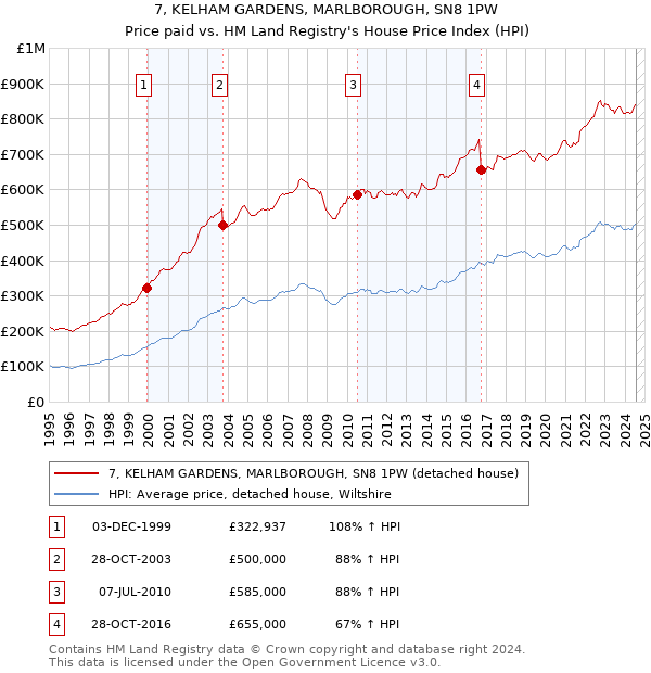 7, KELHAM GARDENS, MARLBOROUGH, SN8 1PW: Price paid vs HM Land Registry's House Price Index