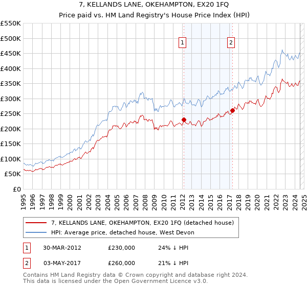 7, KELLANDS LANE, OKEHAMPTON, EX20 1FQ: Price paid vs HM Land Registry's House Price Index