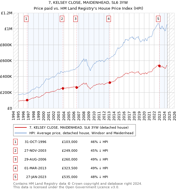 7, KELSEY CLOSE, MAIDENHEAD, SL6 3YW: Price paid vs HM Land Registry's House Price Index