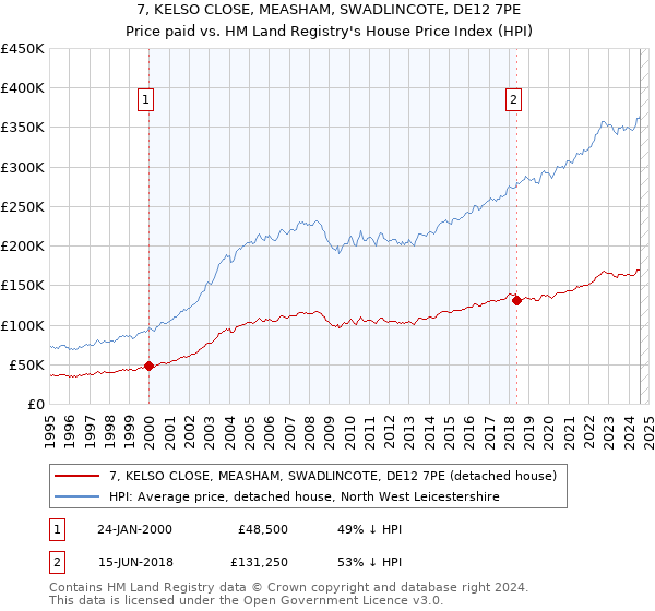 7, KELSO CLOSE, MEASHAM, SWADLINCOTE, DE12 7PE: Price paid vs HM Land Registry's House Price Index