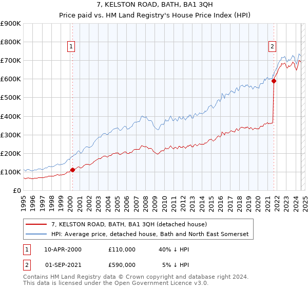 7, KELSTON ROAD, BATH, BA1 3QH: Price paid vs HM Land Registry's House Price Index