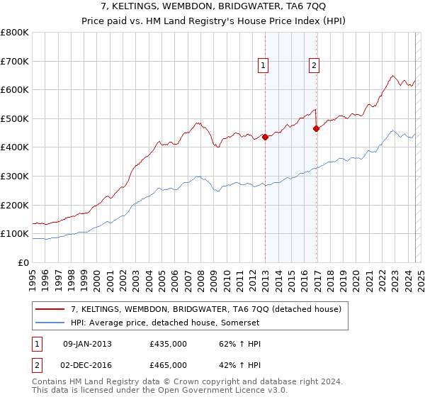 7, KELTINGS, WEMBDON, BRIDGWATER, TA6 7QQ: Price paid vs HM Land Registry's House Price Index