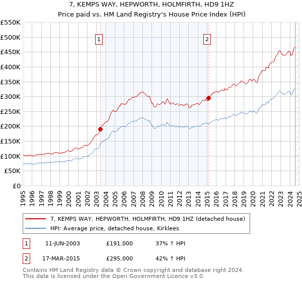 7, KEMPS WAY, HEPWORTH, HOLMFIRTH, HD9 1HZ: Price paid vs HM Land Registry's House Price Index