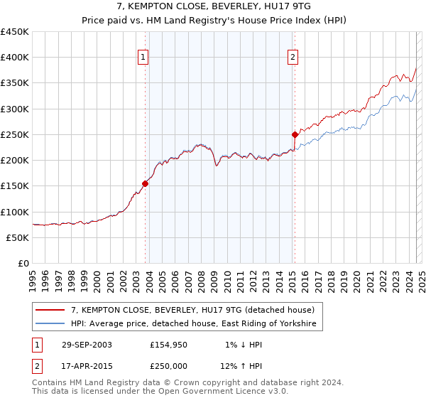 7, KEMPTON CLOSE, BEVERLEY, HU17 9TG: Price paid vs HM Land Registry's House Price Index