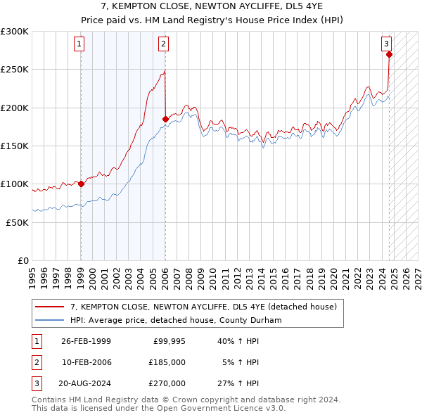 7, KEMPTON CLOSE, NEWTON AYCLIFFE, DL5 4YE: Price paid vs HM Land Registry's House Price Index