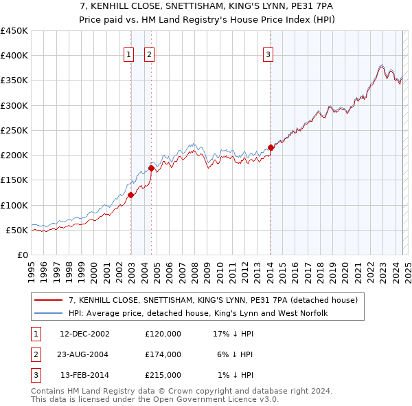 7, KENHILL CLOSE, SNETTISHAM, KING'S LYNN, PE31 7PA: Price paid vs HM Land Registry's House Price Index