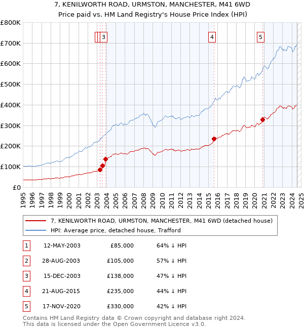 7, KENILWORTH ROAD, URMSTON, MANCHESTER, M41 6WD: Price paid vs HM Land Registry's House Price Index