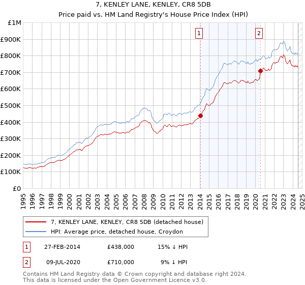 7, KENLEY LANE, KENLEY, CR8 5DB: Price paid vs HM Land Registry's House Price Index