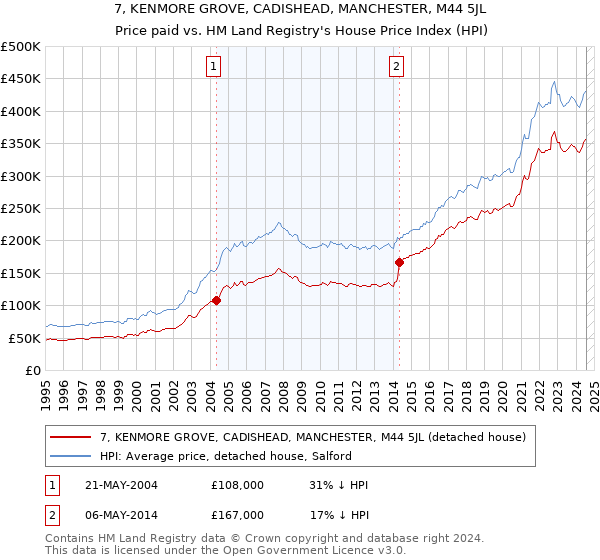 7, KENMORE GROVE, CADISHEAD, MANCHESTER, M44 5JL: Price paid vs HM Land Registry's House Price Index