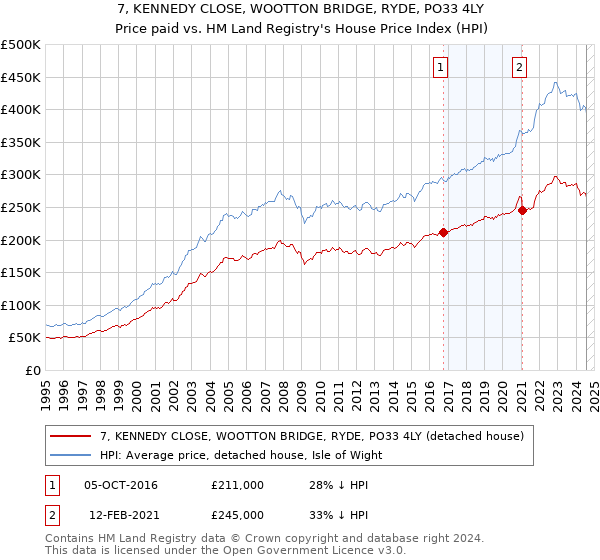 7, KENNEDY CLOSE, WOOTTON BRIDGE, RYDE, PO33 4LY: Price paid vs HM Land Registry's House Price Index